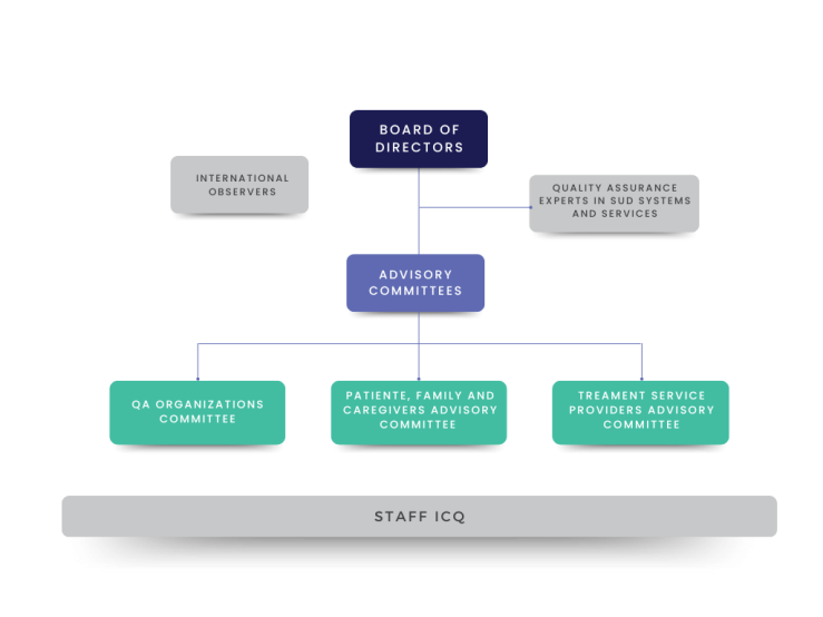 Organizational Chart Advisory Committees