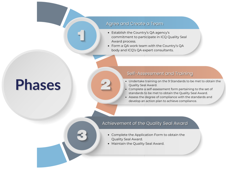 Phases Quality Seal Award