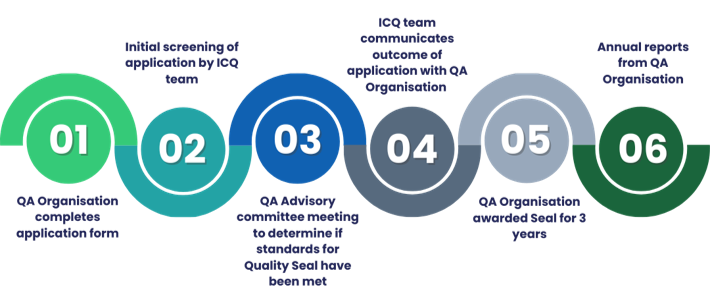 Quality Seal Application Process