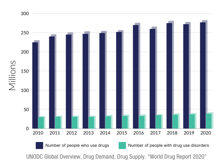 UNODC Global Overview, Drug Demand, Drug Supply