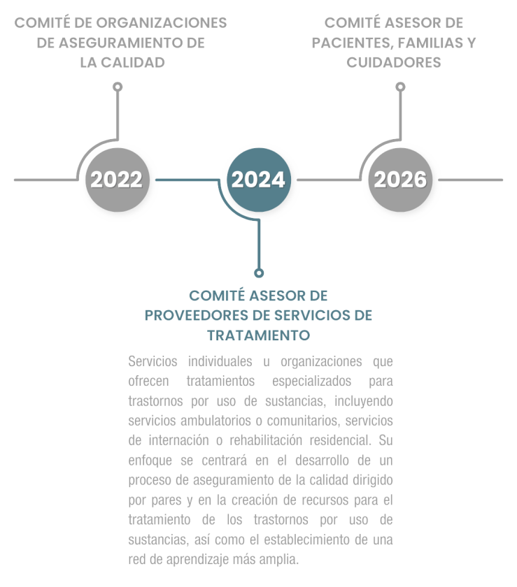 Timeline Treatment Advisory Committee esp