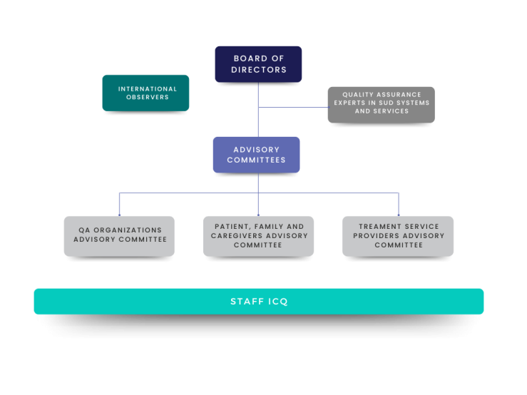 Structure and People to Support the Work